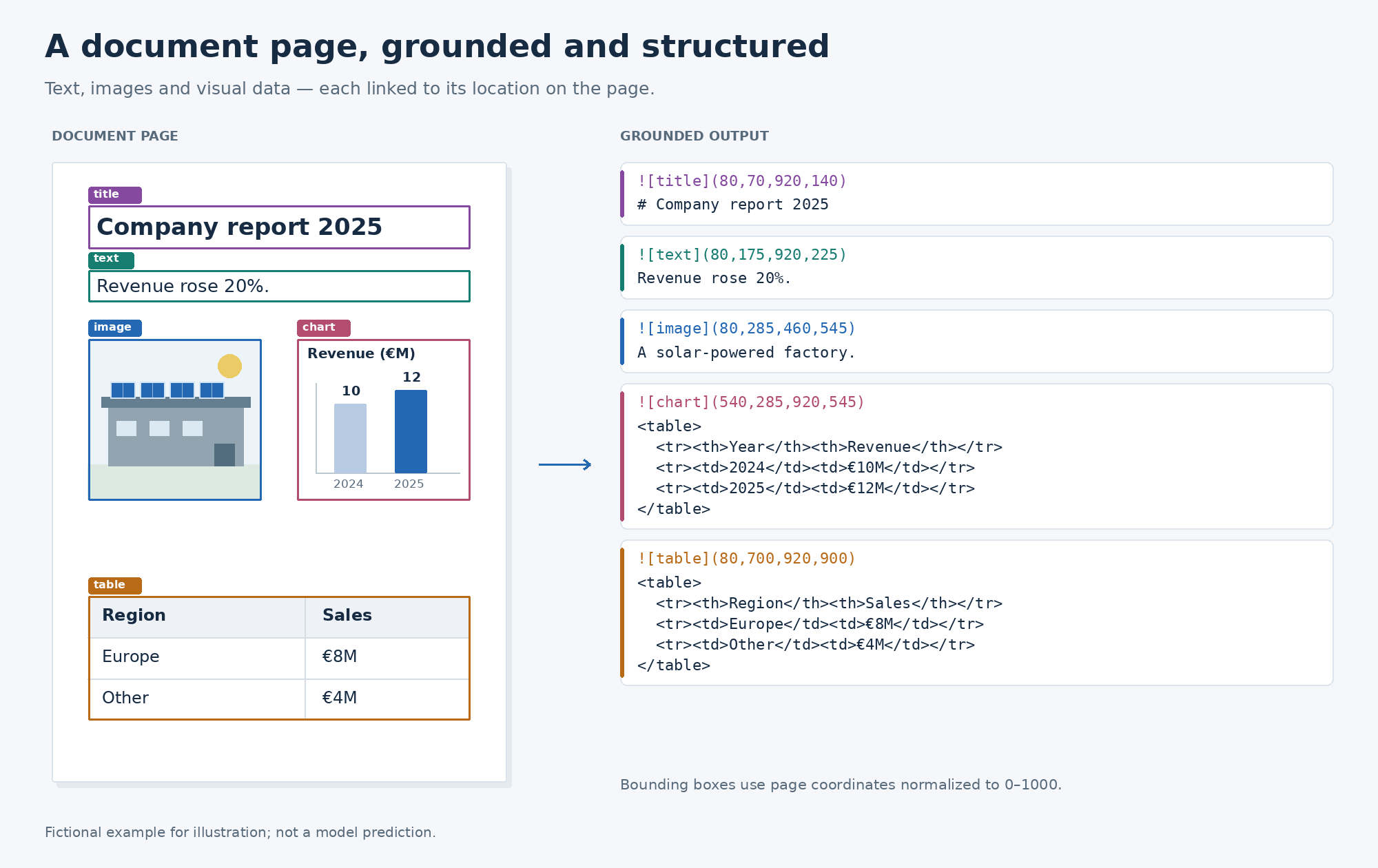 A document page with its title, text, image, chart and table outlined, beside the grounded output: each block's label and bounding box, then its text, image description or HTML table.